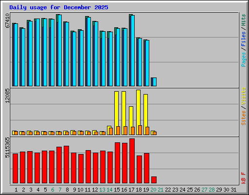 Daily usage for December 2025